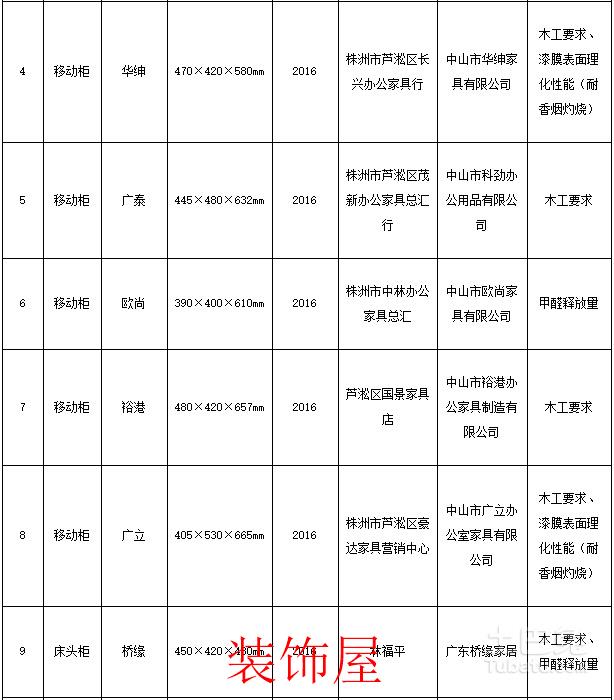 湖南工商局抽检家具商品样品 不合格19组