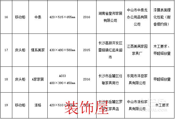 湖南工商局抽检家具商品样品 不合格19组