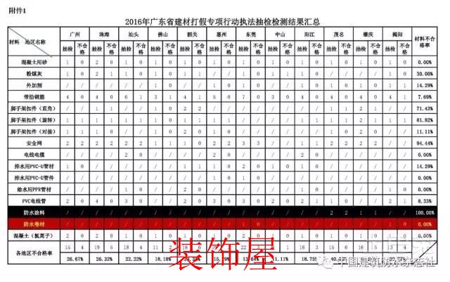 广东建材执法抽检情况:防水涂料抽查全部不合格 alt