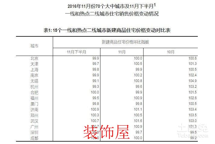15个城市房市降温 三线城市总体较为稳定