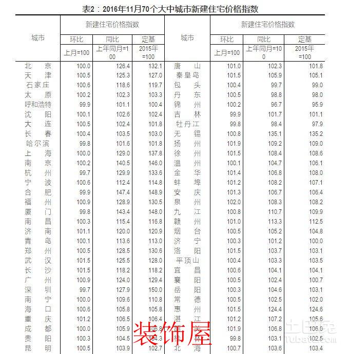 15个城市房市降温 三线城市总体较为稳定