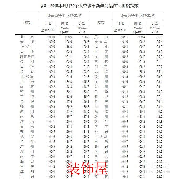 15个城市房市降温 三线城市总体较为稳定
