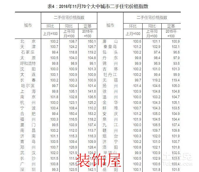 15个城市房市降温 三线城市总体较为稳定