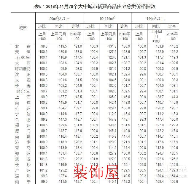 15个城市房市降温 三线城市总体较为稳定