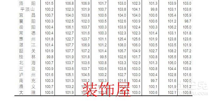 15个城市房市降温 三线城市总体较为稳定