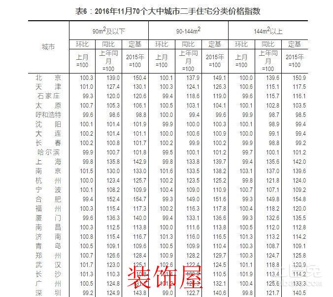 15个城市房市降温 三线城市总体较为稳定