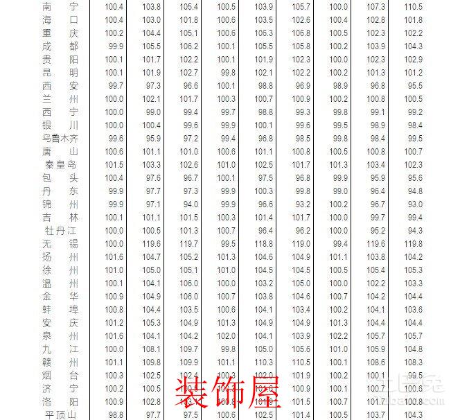 15个城市房市降温 三线城市总体较为稳定