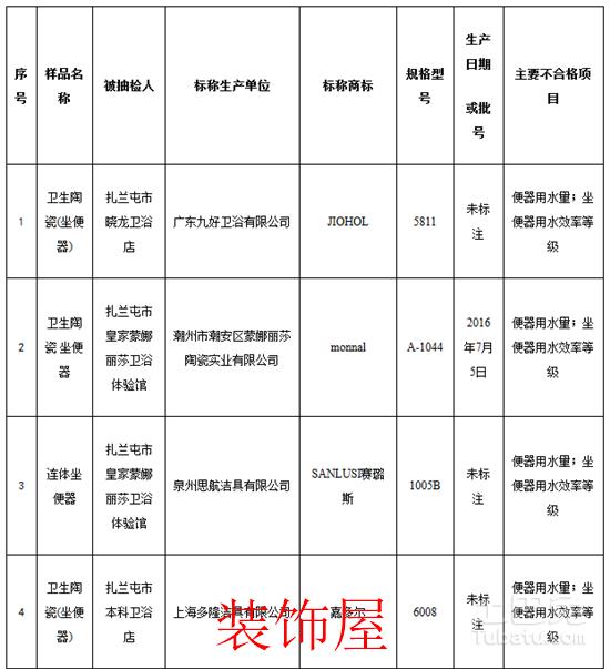 内蒙古工商局抽检：22种坐便器不合格