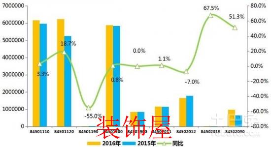 2016中国洗衣机出口总量为2295.3万台