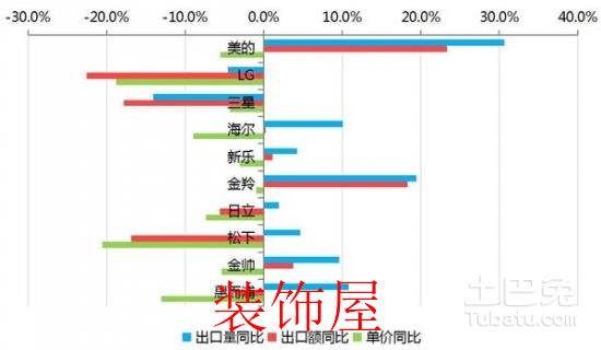 2016中国洗衣机出口总量为2295.3万台