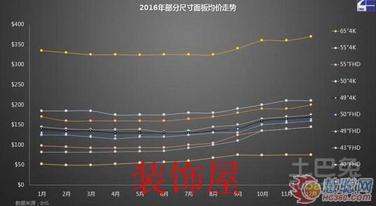 面板价格