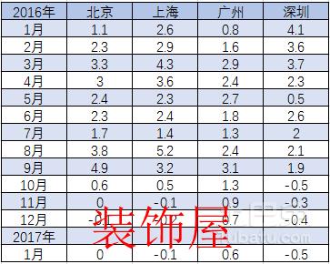 11城房价下降 楼市拐点是否到来? 11城房价下降 专家:拐点接近出现 不代表市场转向