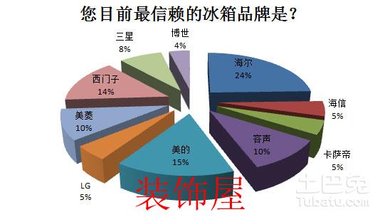 2016中国冰洗产业白皮书 冰箱品牌格局稳定