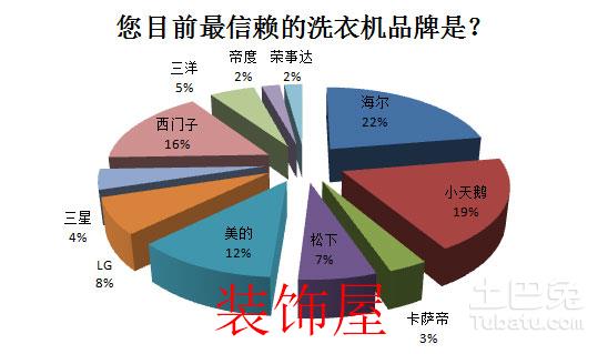 2016中国冰洗产业白皮书 冰箱品牌格局稳定