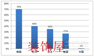 全球各国空气净化器渗透率