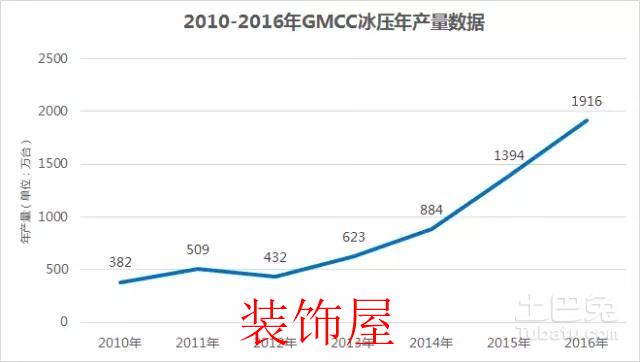 合肥工厂冰压产量再创新高! 首次突破200万台大关