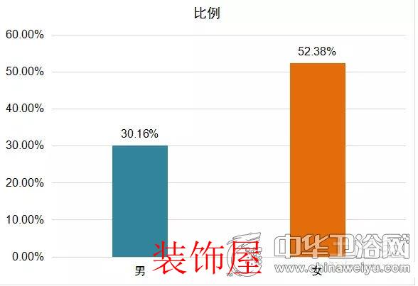 问卷调查:剖析国人对于卫浴产品消费取向和态度 问卷调查:国人对卫浴产品消费取向与态度