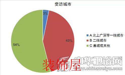 问卷调查:剖析国人对于卫浴产品消费取向和态度 问卷调查:国人对卫浴产品消费取向与态度