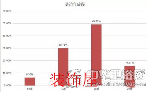 问卷调查:剖析国人对于卫浴产品消费取向和态度 问卷调查:国人对卫浴产品消费取向与态度