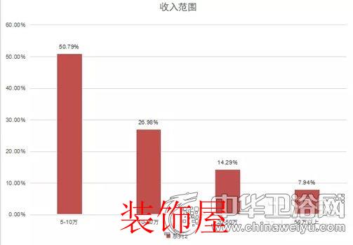 问卷调查:剖析国人对于卫浴产品消费取向和态度 问卷调查:国人对卫浴产品消费取向与态度