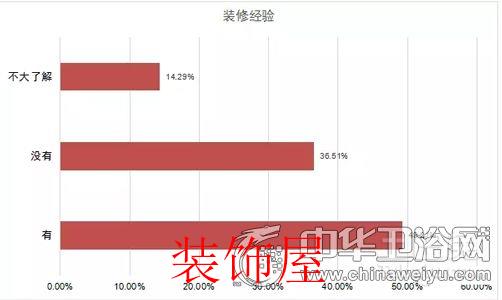 问卷调查:剖析国人对于卫浴产品消费取向和态度 问卷调查:国人对卫浴产品消费取向与态度