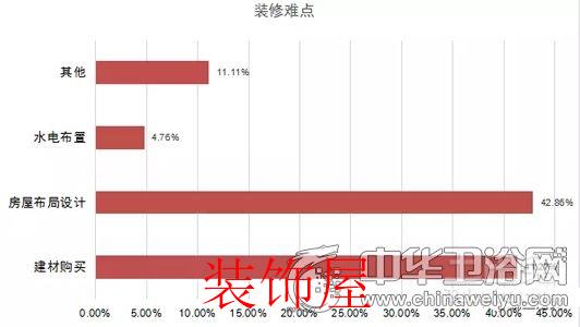 问卷调查:剖析国人对于卫浴产品消费取向和态度 问卷调查:国人对卫浴产品消费取向与态度