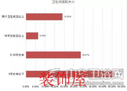 问卷调查:剖析国人对于卫浴产品消费取向和态度 问卷调查:国人对卫浴产品消费取向与态度