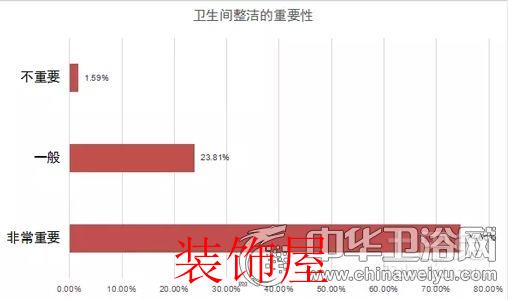 问卷调查:剖析国人对于卫浴产品消费取向和态度 问卷调查:国人对卫浴产品消费取向与态度