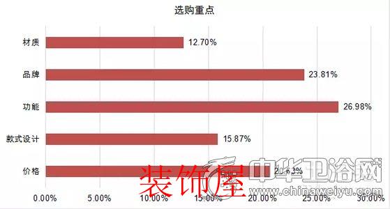 问卷调查:剖析国人对于卫浴产品消费取向和态度 问卷调查:国人对卫浴产品消费取向与态度
