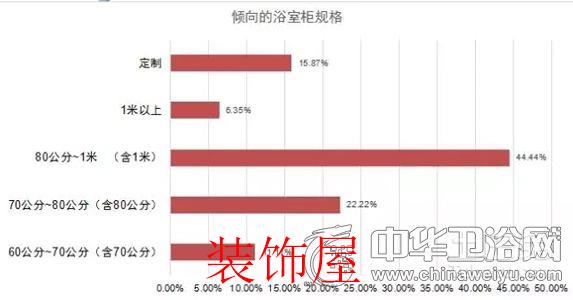 问卷调查:剖析国人对于卫浴产品消费取向和态度 问卷调查:国人对卫浴产品消费取向与态度