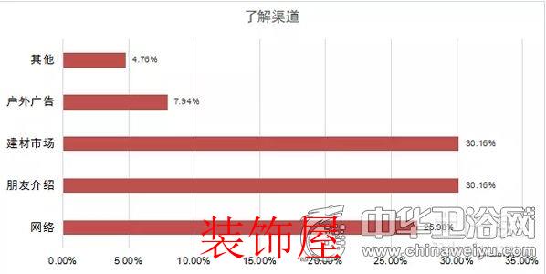 问卷调查:剖析国人对于卫浴产品消费取向和态度 问卷调查:国人对卫浴产品消费取向与态度