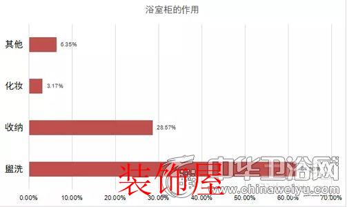 问卷调查:剖析国人对于卫浴产品消费取向和态度 问卷调查:国人对卫浴产品消费取向与态度