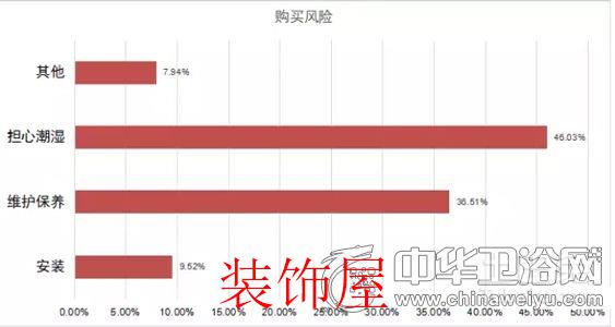 问卷调查:剖析国人对于卫浴产品消费取向和态度 问卷调查:国人对卫浴产品消费取向与态度