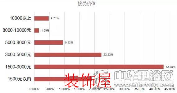 问卷调查:剖析国人对于卫浴产品消费取向和态度 问卷调查:国人对卫浴产品消费取向与态度